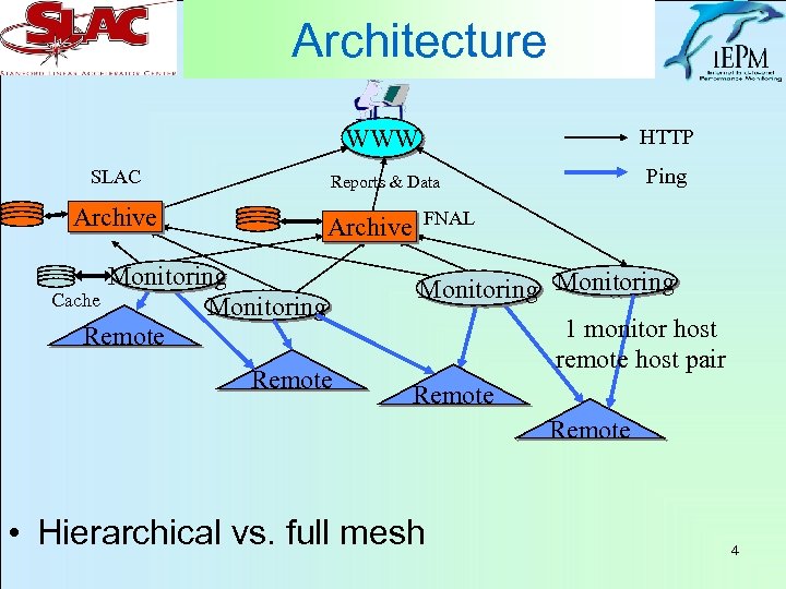 Architecture WWW Reports & Data SLAC Archive HTTP Ping Archive Monitoring Cache Monitoring Remote