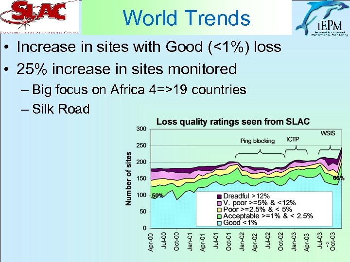 World Trends • Increase in sites with Good (<1%) loss • 25% increase in