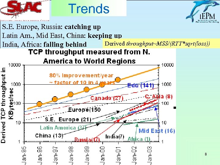 Trends S. E. Europe, Russia: catching up Latin Am. , Mid East, China: keeping