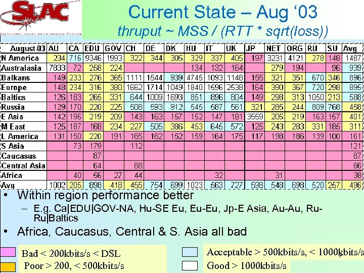 Current State – Aug ‘ 03 thruput ~ MSS / (RTT * sqrt(loss)) •