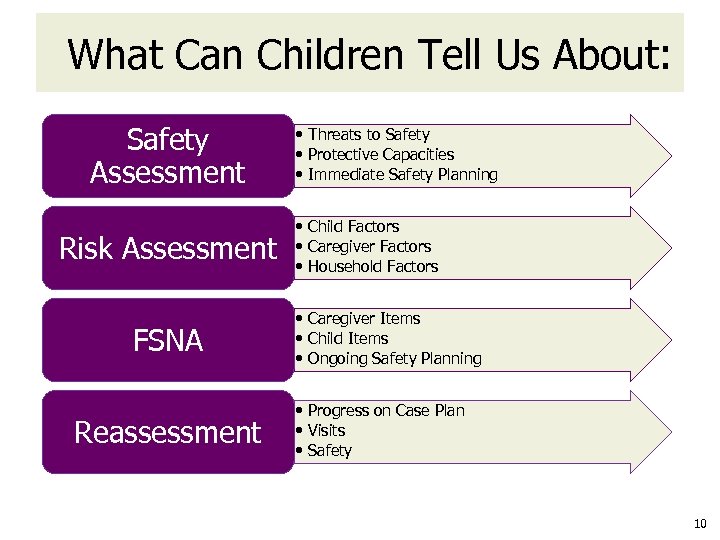 What Can Children Tell Us About: Safety Assessment Risk Assessment FSNA Reassessment • Threats