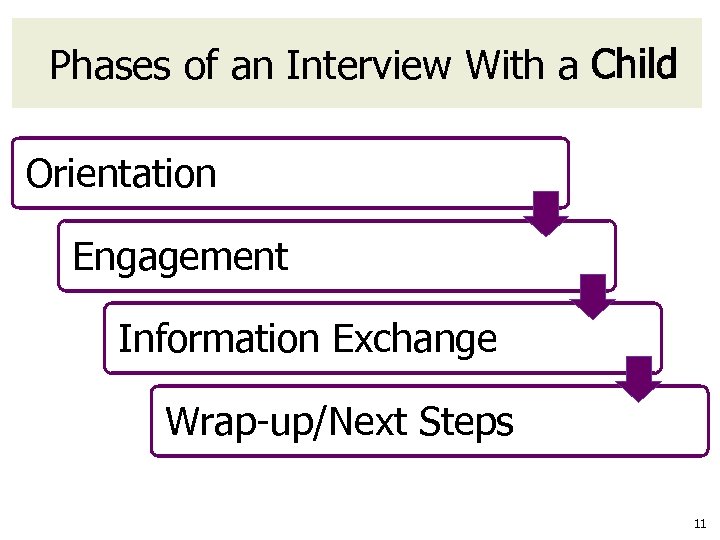 Phases of an Interview With a Child Orientation Engagement Information Exchange Wrap-up/Next Steps 11