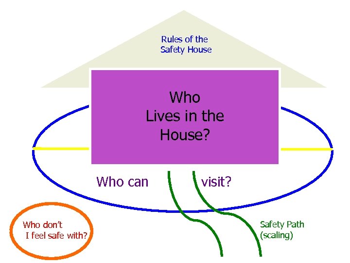 Rules of the Safety House Who Lives in the House? Who can Who don’t