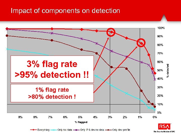 Impact of components on detection 3% flag rate >95% detection !! 1% flag rate