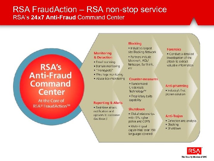 RSA Fraud. Action – RSA non-stop service RSA’s 24 x 7 Anti-Fraud Command Center