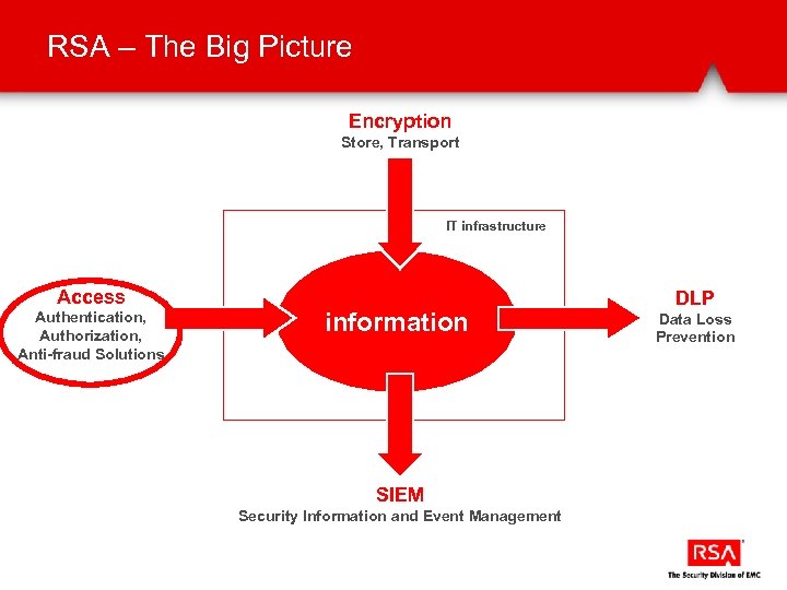 RSA – The Big Picture Encryption Store, Transport IT infrastructure Access Authentication, Authorization, Anti-fraud