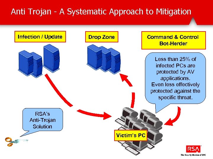 Anti Trojan - A Systematic Approach to Mitigation Infection / Update Drop Zone Command