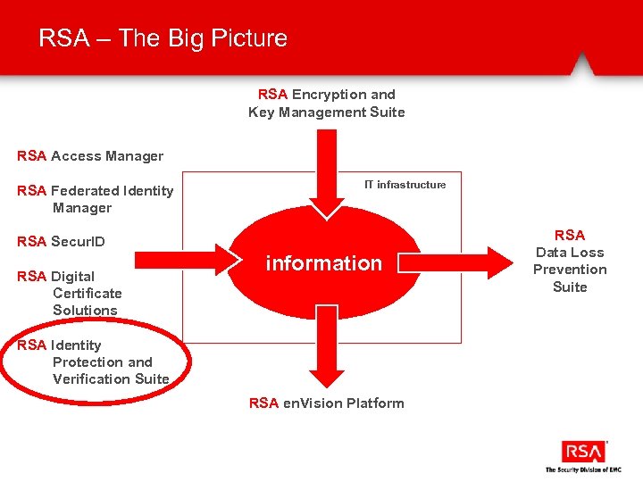 RSA – The Big Picture RSA Encryption and Key Management Suite RSA Access Manager