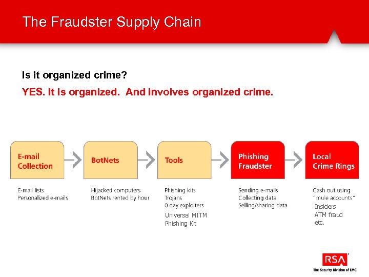 The Fraudster Supply Chain Is it organized crime? YES. It is organized. And involves