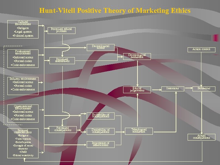 Hunt-Vitell Positive Theory of Marketing Ethics Cultural Environment • Religion • Legal system •