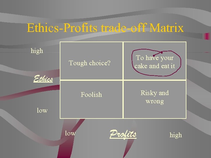 Ethics-Profits trade-off Matrix high Tough choice? To have your cake and eat it Foolish