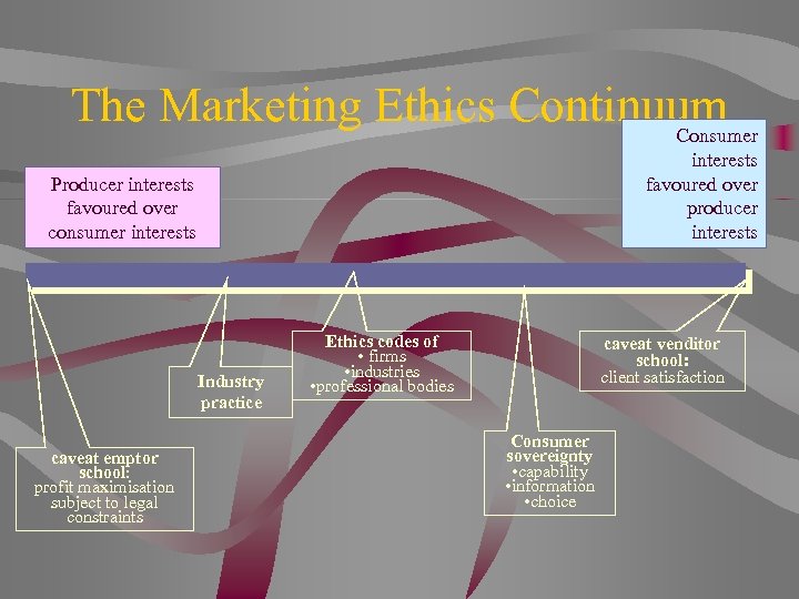 The Marketing Ethics Continuum Consumer interests favoured over producer interests Producer interests favoured over