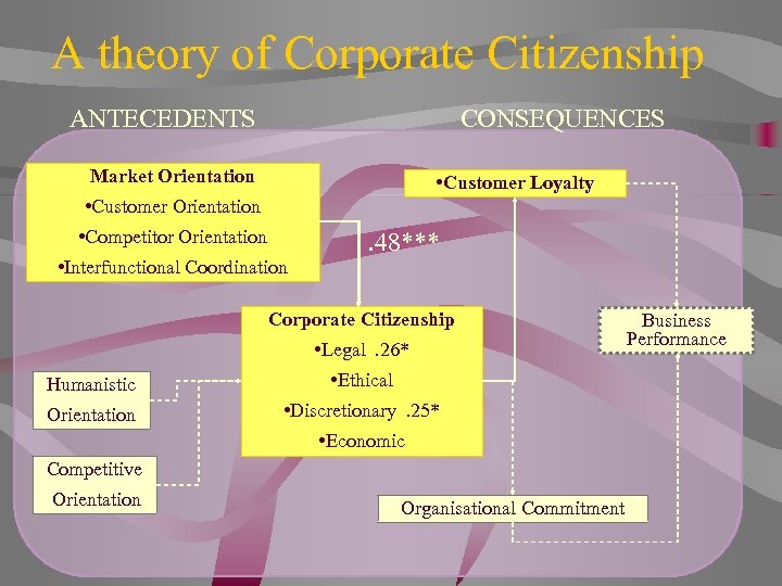 A theory of Corporate Citizenship ANTECEDENTS CONSEQUENCES Market Orientation • Customer Loyalty • Customer