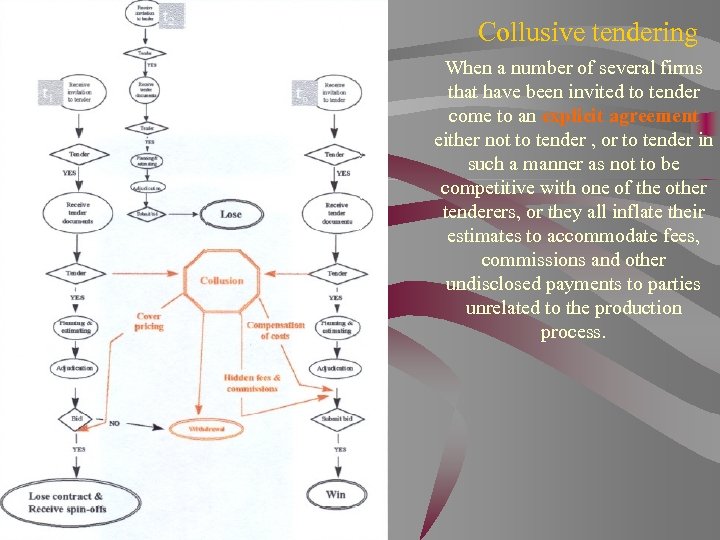 Collusive tendering When a number of several firms that have been invited to tender