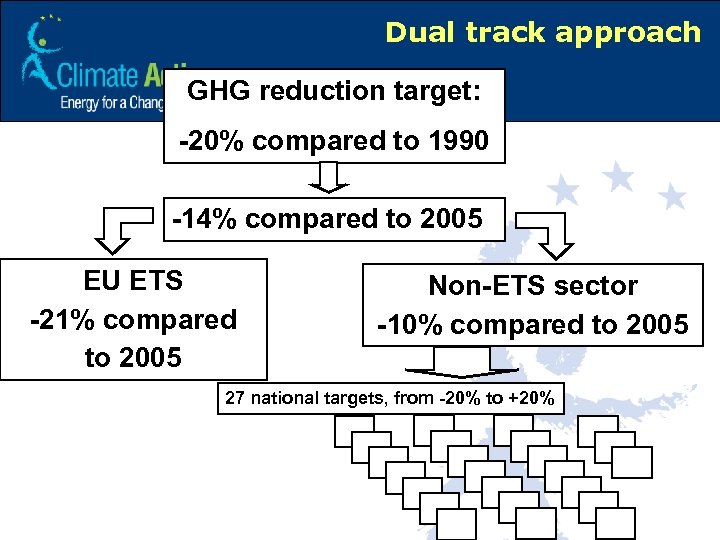 Dual track approach GHG reduction target: -20% compared to 1990 -14% compared to 2005