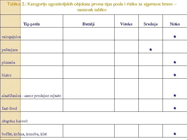 Tablica 2. : Kategorije ugostiteljskih objekata prema tipu posla i riziku za sigurnost hrane