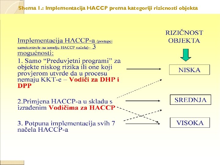 Shema 1. : Implementacija HACCP prema kategoriji rizičnosti objekta 
