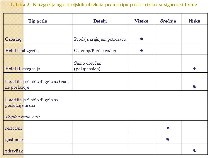 Tablica 2. : Kategorije ugostiteljskih objekata prema tipu posla i riziku za sigurnost hrane