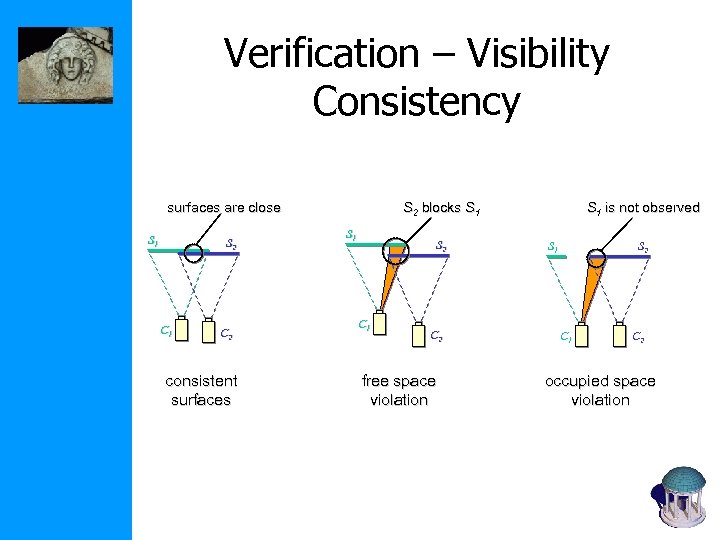 Verification – Visibility Consistency surfaces are close S 1 S 2 C 1 C