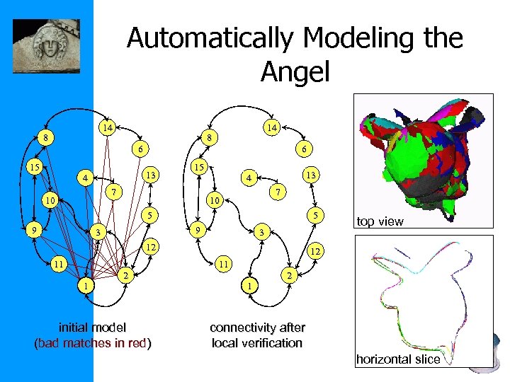 Automatically Modeling the Angel 14 8 6 15 13 4 6 15 7 10