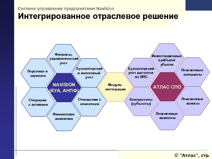 Система управления предприятием Navision Интегрированное отраслевое решение Финансы, управленческий учет Инвестиционные прибыли/ убытки Бухгалтерский