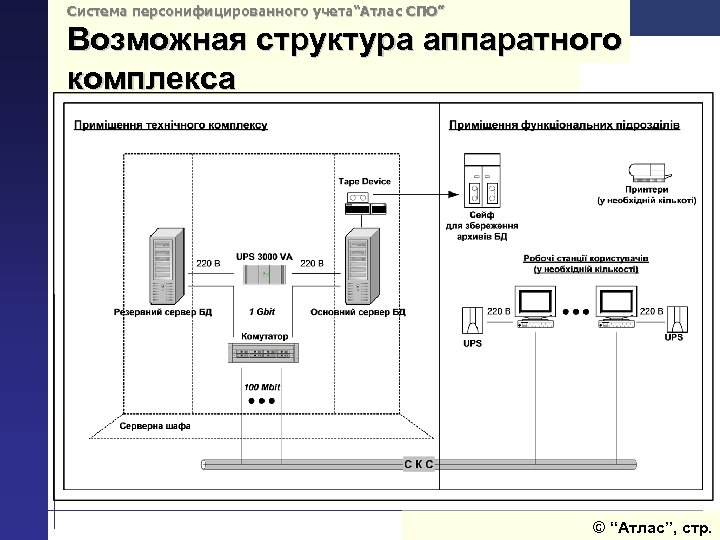 Система персонифицированного учета“Атлас СПО” Возможная структура аппаратного комплекса © “Атлас”, стр. 