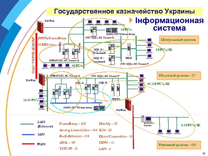 Государственное казначейство Украины } Інформационная 50 PC’s система (SAN) HP Virtual Array (MS SQL)