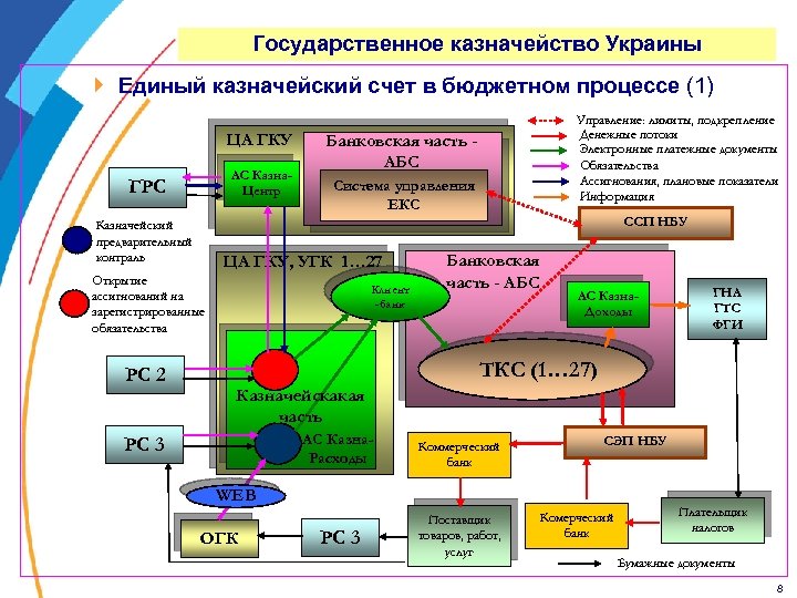 Государственное казначейство Украины } Единый казначейский счет в бюджетном процессе (1) ЦА ГКУ АС