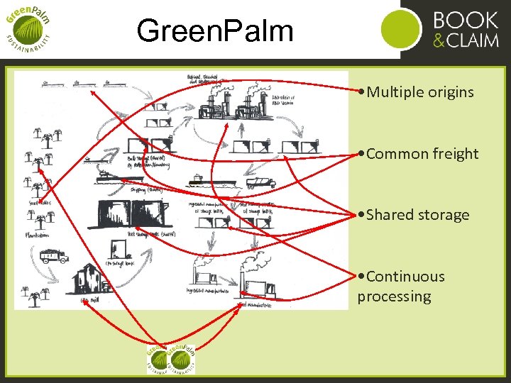 Green. Palm • Multiple origins • Common freight • Shared storage • Continuous processing