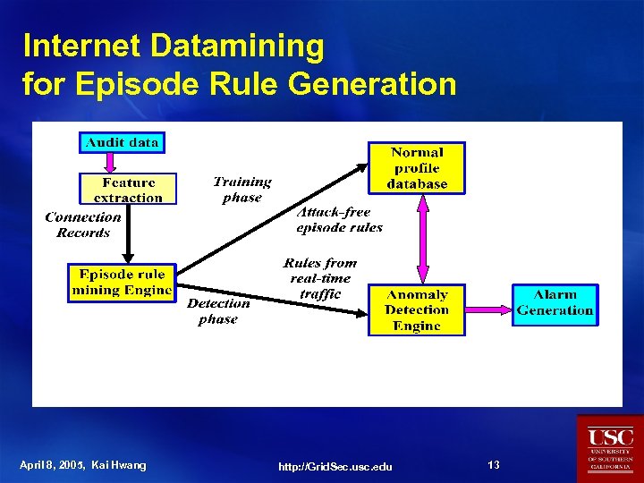 Internet Datamining for Episode Rule Generation April 8, 2005, Kai Hwang http: //Grid. Sec.