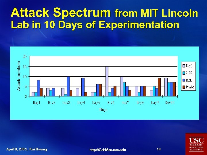 Attack Spectrum from MIT Lincoln Lab in 10 Days of Experimentation April 8, 2005,