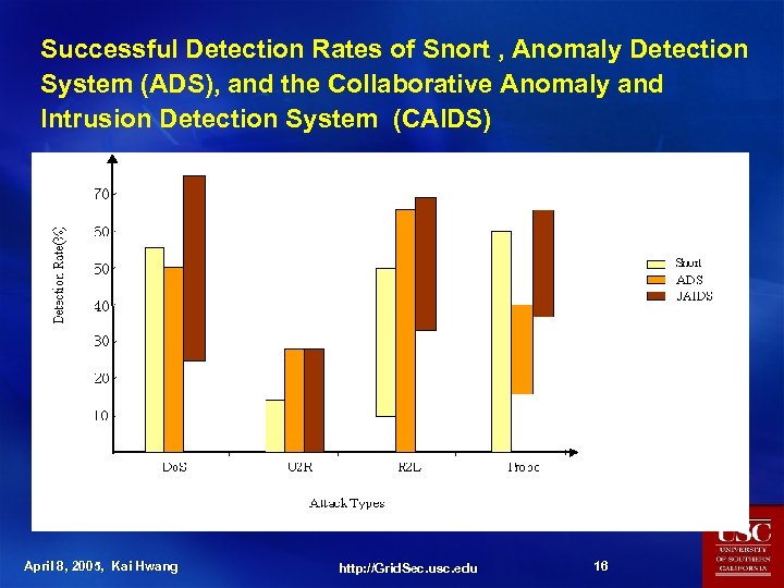 Successful Detection Rates of Snort , Anomaly Detection System (ADS), and the Collaborative Anomaly