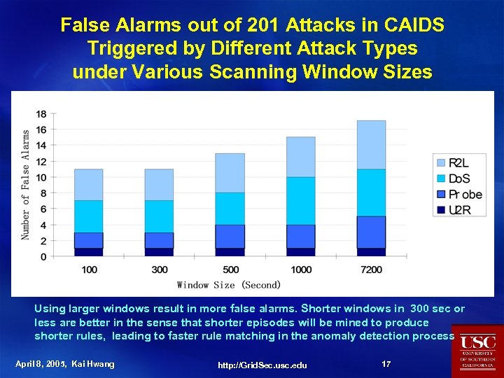 False Alarms out of 201 Attacks in CAIDS Triggered by Different Attack Types under