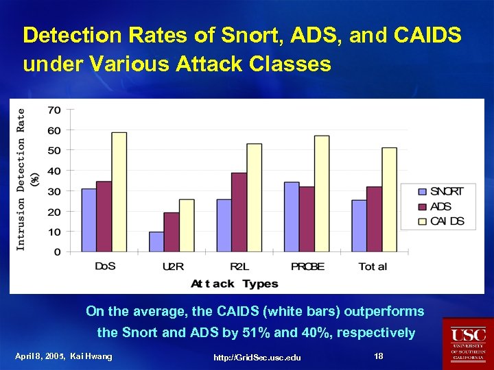 Detection Rates of Snort, ADS, and CAIDS under Various Attack Classes On the average,