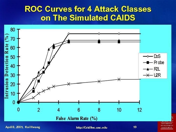 ROC Curves for 4 Attack Classes on The Simulated CAIDS April 8, 2005, Kai