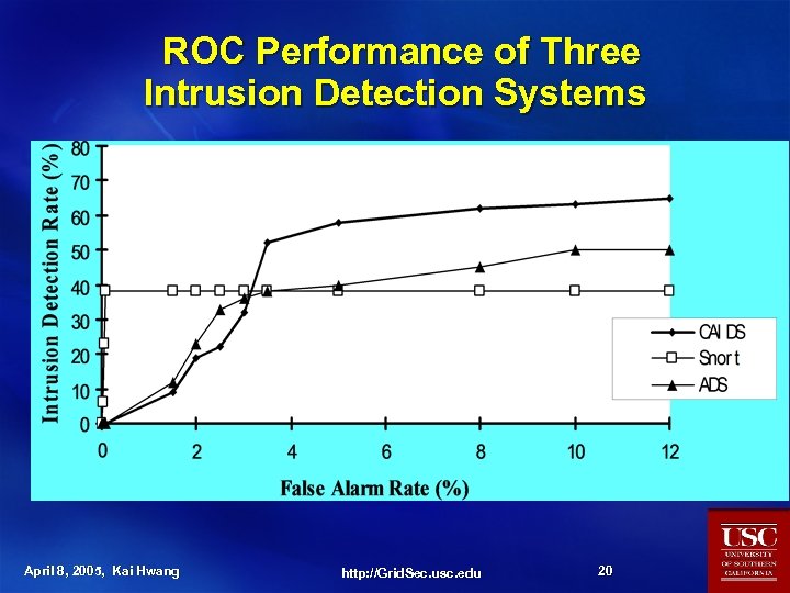 ROC Performance of Three Intrusion Detection Systems April 8, 2005, Kai Hwang http: //Grid.