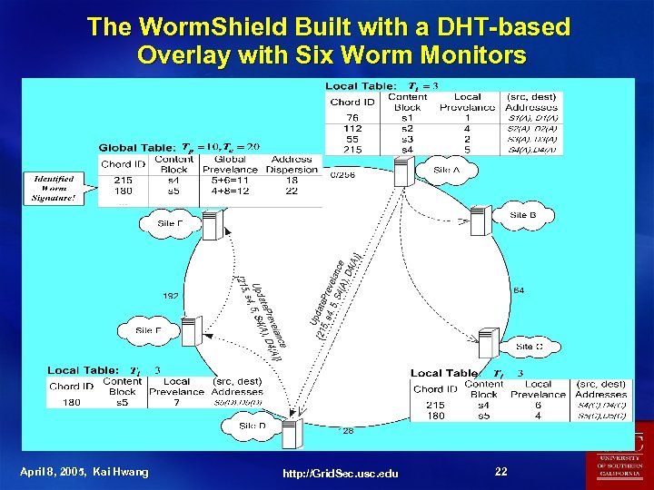 The Worm. Shield Built with a DHT-based Overlay with Six Worm Monitors April 8,