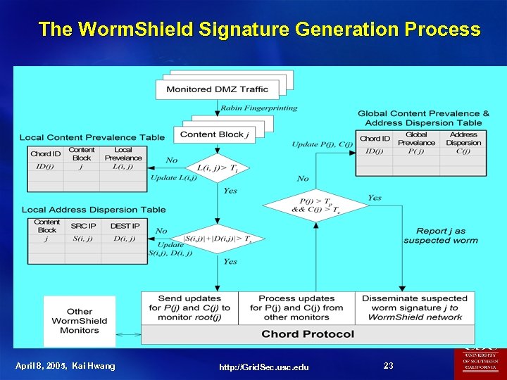 The Worm. Shield Signature Generation Process April 8, 2005, Kai Hwang http: //Grid. Sec.