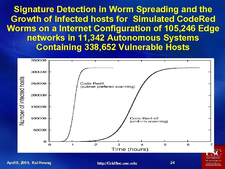 Signature Detection in Worm Spreading and the Growth of Infected hosts for Simulated Code.
