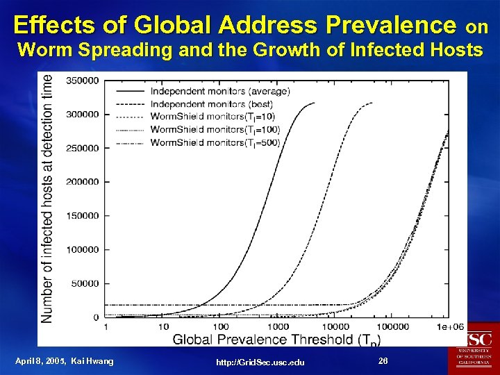 Effects of Global Address Prevalence on Worm Spreading and the Growth of Infected Hosts