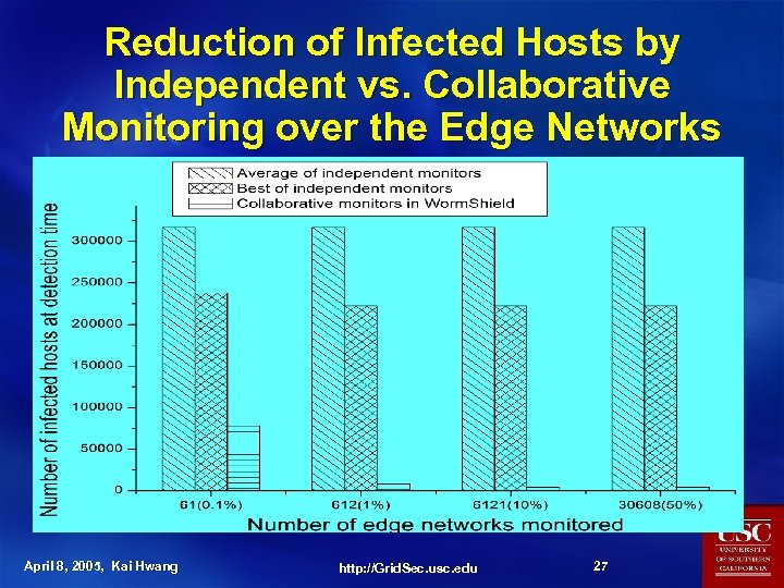 Reduction of Infected Hosts by Independent vs. Collaborative Monitoring over the Edge Networks April