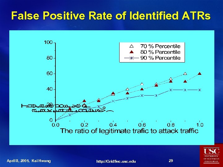 False Positive Rate of Identified ATRs April 8, 2005, Kai Hwang http: //Grid. Sec.