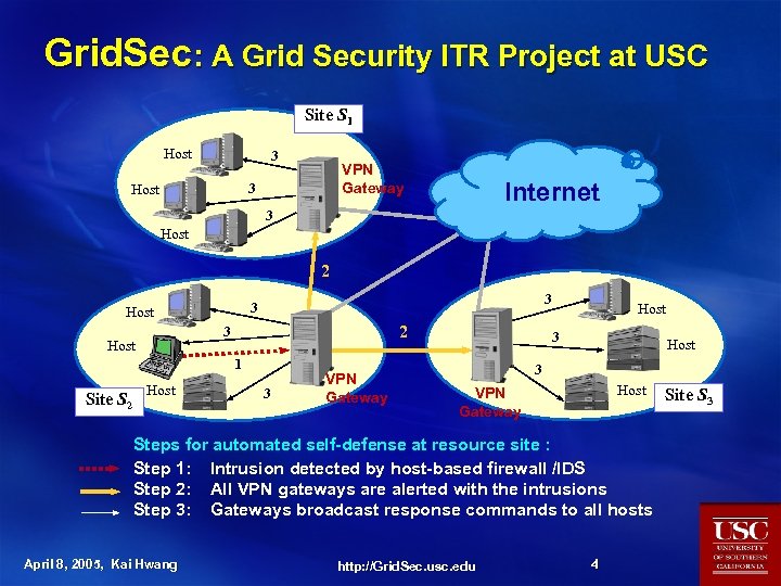 Grid. Sec: A Grid Security ITR Project at USC Site S 1 Host 3