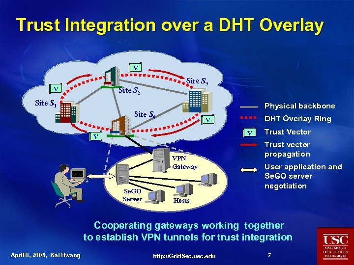 Trust Integration over a DHT Overlay V V Site S 3 Site S 2