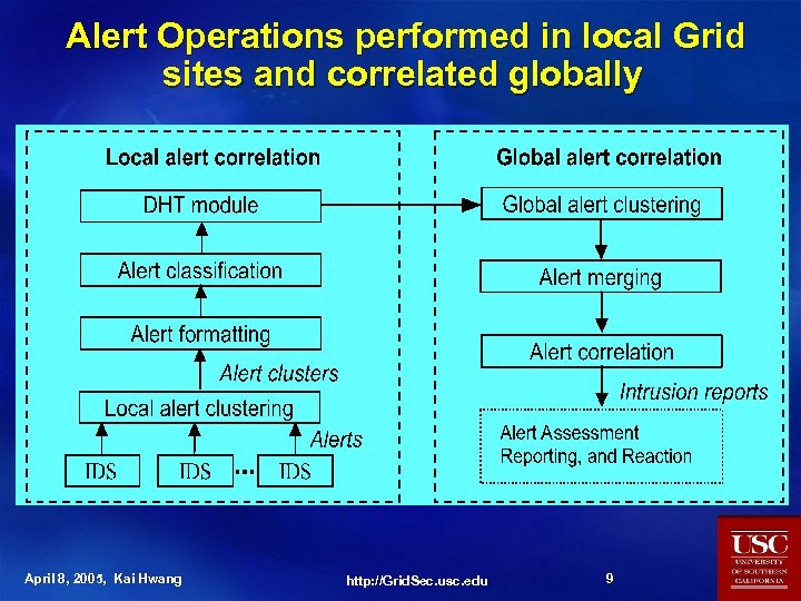 Alert Operations performed in local Grid sites and correlated globally April 8, 2005, Kai