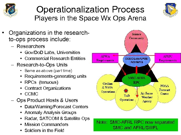 Operationalization Process Players in the Space Wx Ops Arena • Organizations in the researchto-ops