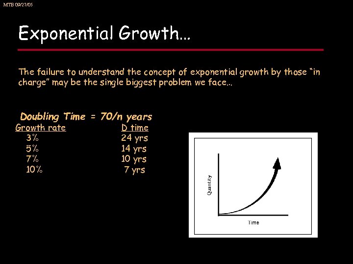 MTB 09/27/05 Exponential Growth… The failure to understand the concept of exponential growth by