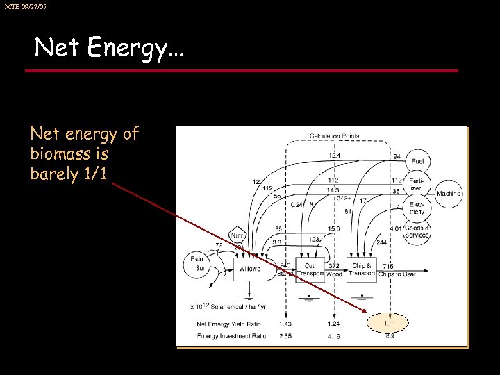 MTB 09/27/05 Net Energy… Net energy of biomass is barely 1/1 