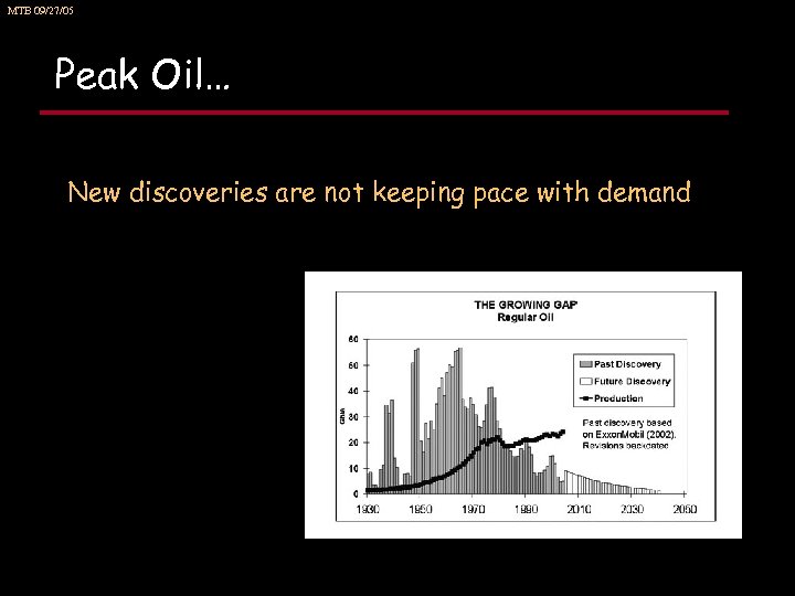 MTB 09/27/05 Peak Oil… New discoveries are not keeping pace with demand 