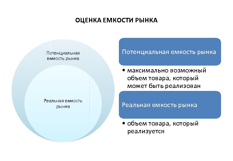 Объем рынка это. Потенциальная и реальная емкость рынка. Оценка емкости рынка. Оценка емкости и потенциала рынка. Емкость рынка картинки.